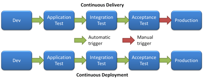 Continuous Delivery vs Continuous Deployment