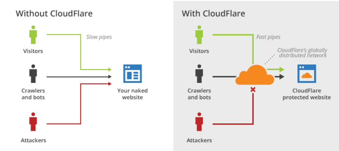 Protection against DDoS attacks