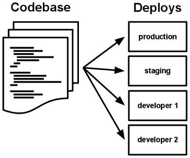 A codebase is any single repo.