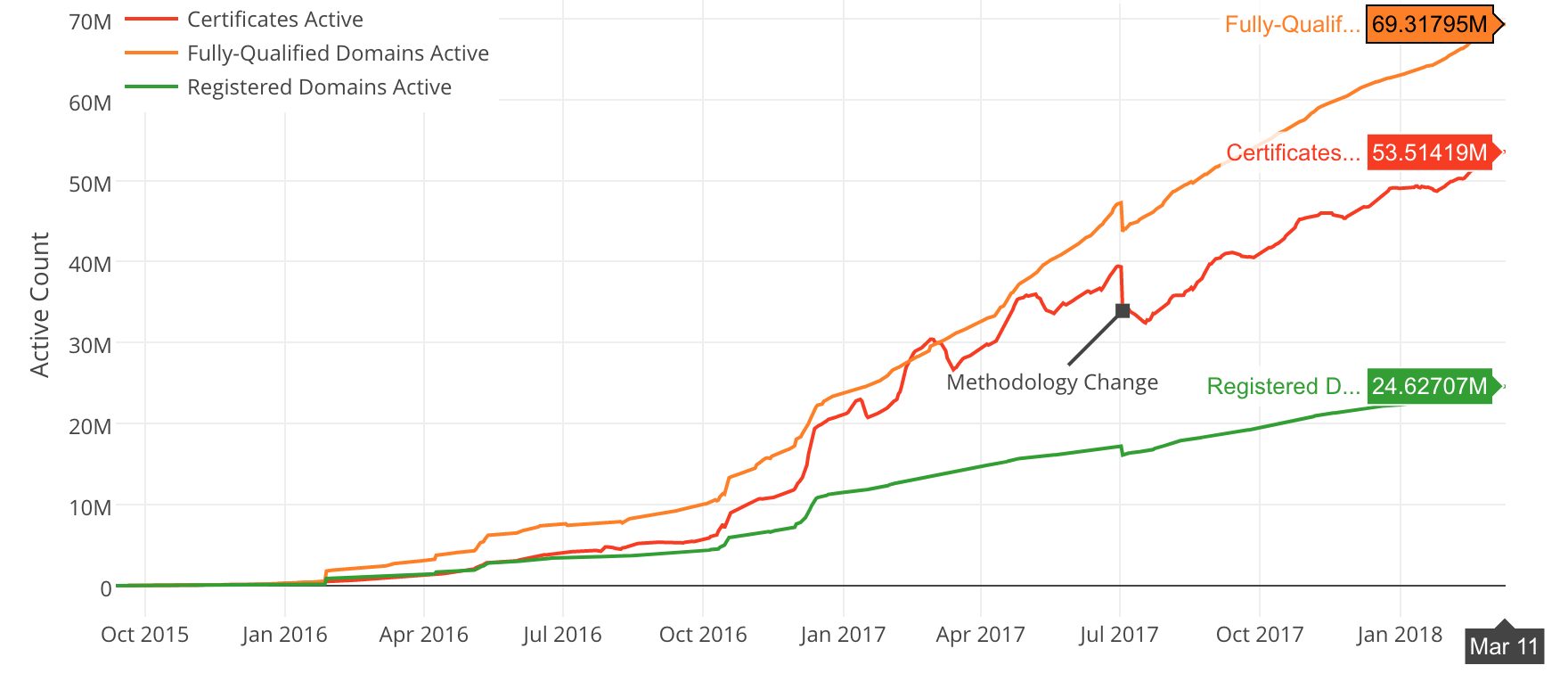 Let's Encrypt Statistics