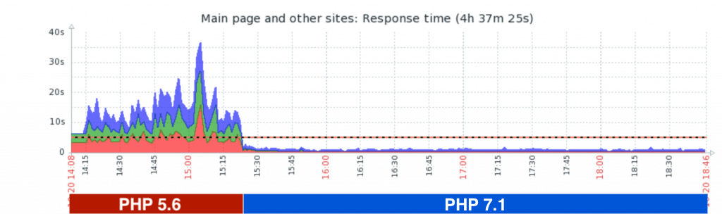 Comparison of WordPress speed under PHP 5.6 and 7.1