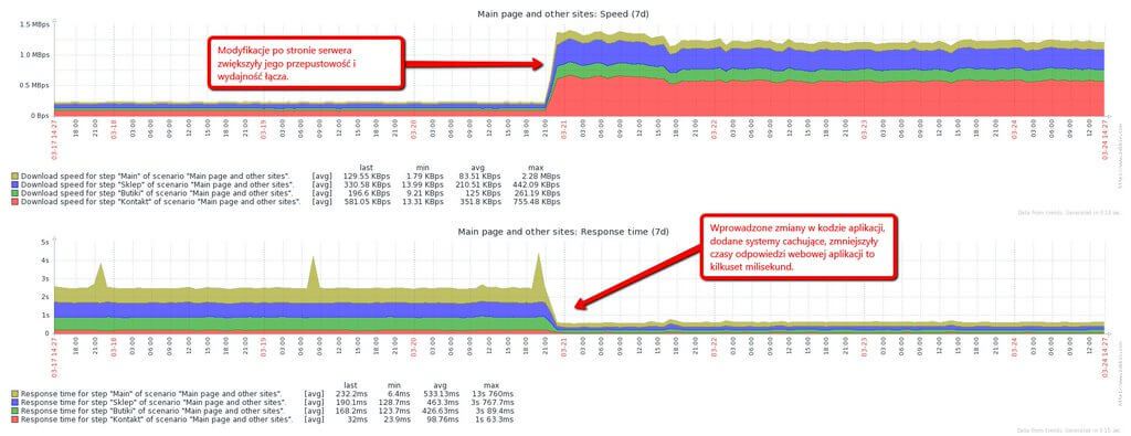 Definitely better website performance after optimisation