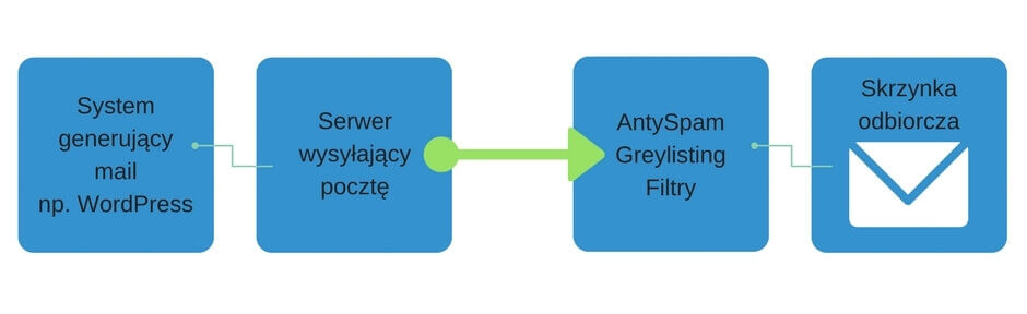 Klasyczny przepływ wiadomości e‑mail poprzez różne systemy.