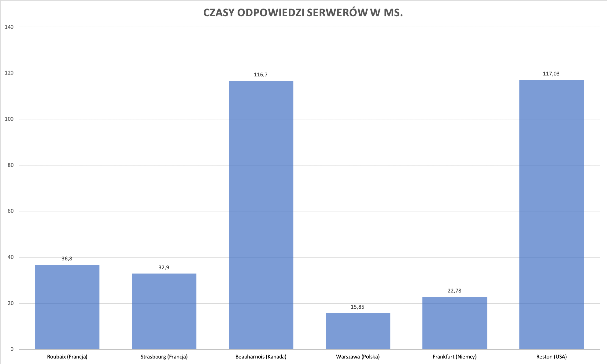 Czasy odpowiedzi serwerów z serwerowni zlokalizowanych w Europie, Kanadzie oraz USA