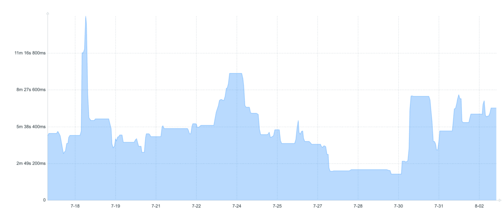 Average response time for our technical support.