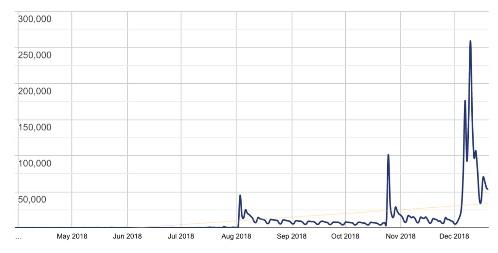 Statistics of Classic Editor plug-in downloads.