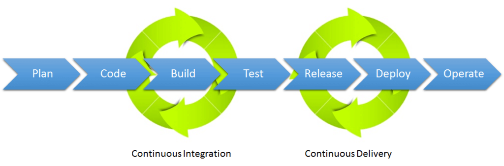 Continuous Delivery vs Continuous Deployment