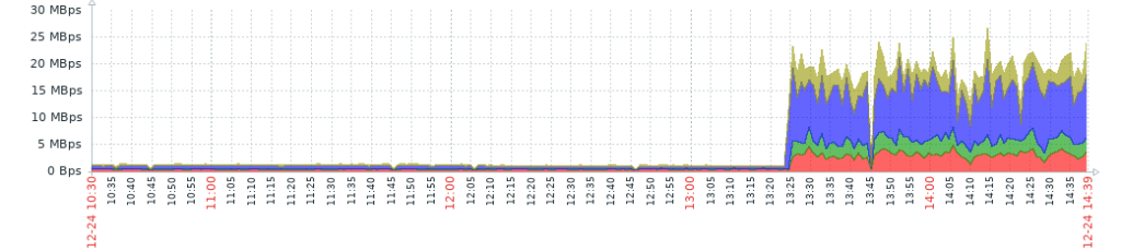 The loading speed of the page after migration.