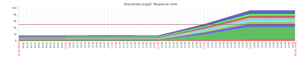 Definitely slower operation of subpages.