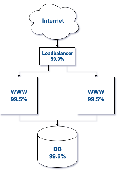 Infrastructure with additional servers and traffic separation.