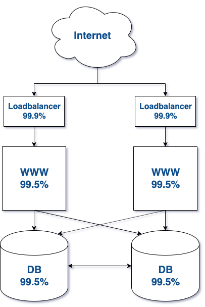 Internet shop based on redundant servers in every layer.