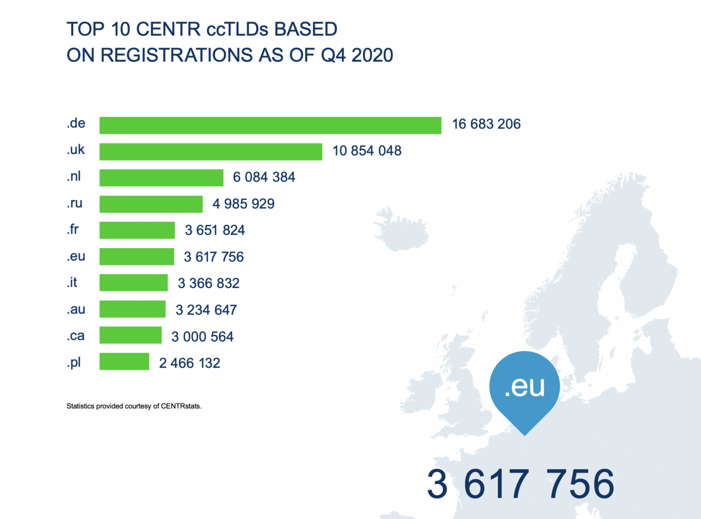 .eu is the 7th most popular ccTLD domain